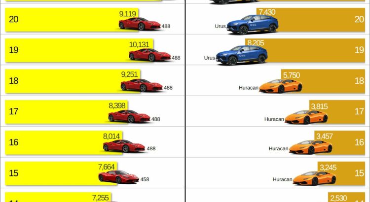 Lamborghini va bientôt vendre autant de voitures que Ferrari !